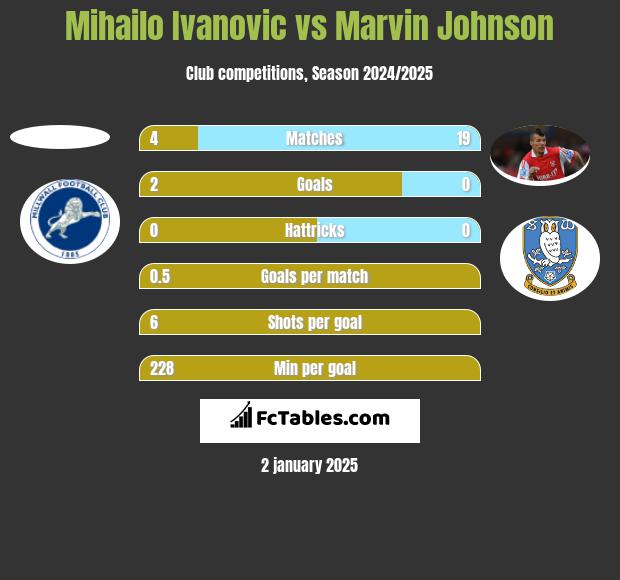 Mihailo Ivanovic vs Marvin Johnson h2h player stats