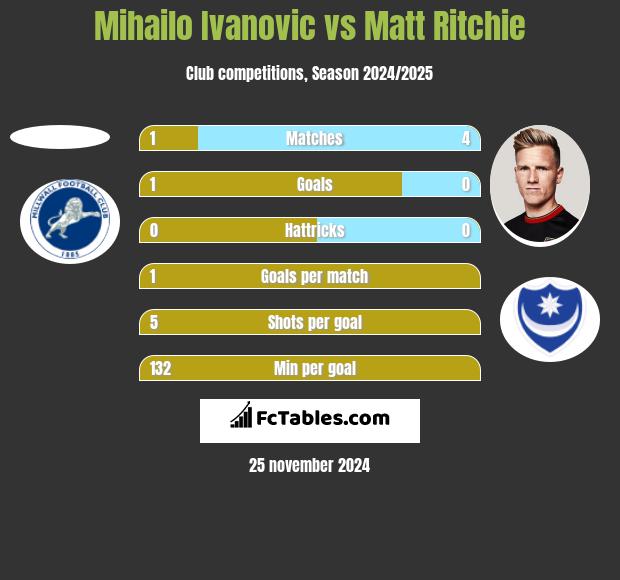 Mihailo Ivanovic vs Matt Ritchie h2h player stats