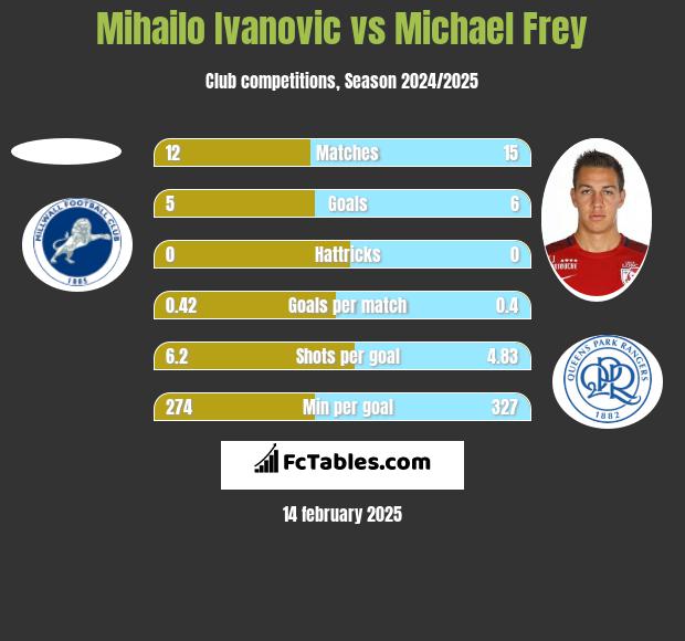 Mihailo Ivanovic vs Michael Frey h2h player stats