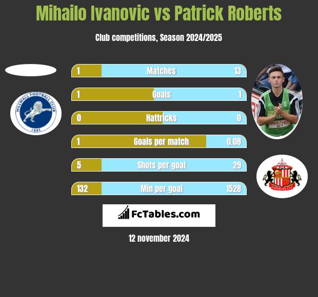 Mihailo Ivanovic vs Patrick Roberts h2h player stats