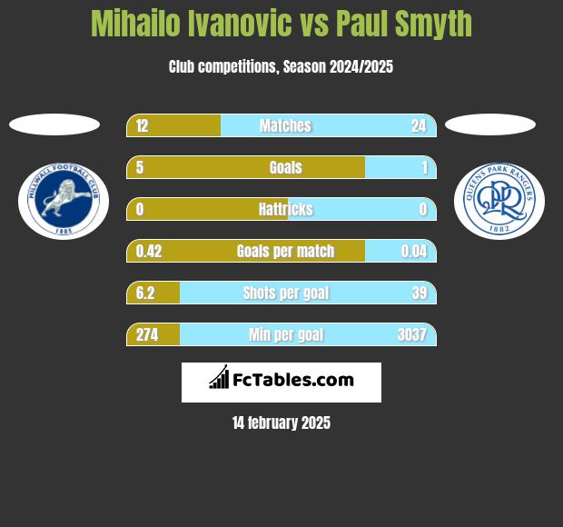 Mihailo Ivanovic vs Paul Smyth h2h player stats