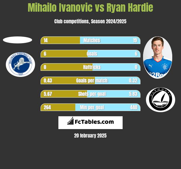 Mihailo Ivanovic vs Ryan Hardie h2h player stats