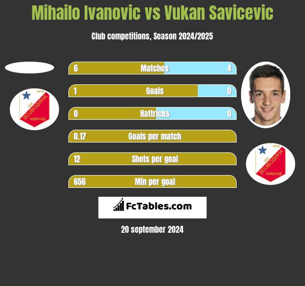 Mihailo Ivanovic vs Vukan Savicevic h2h player stats