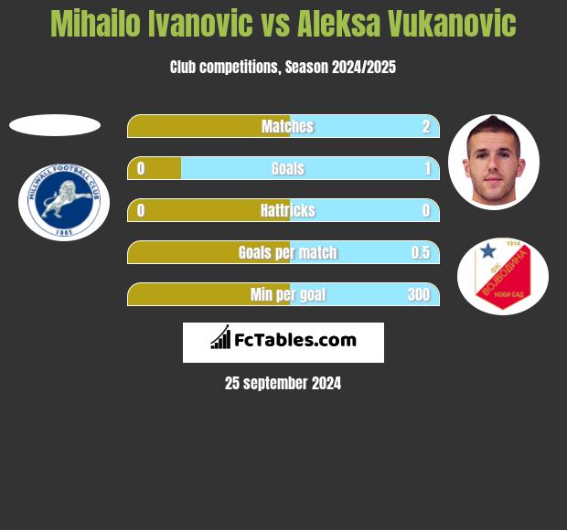 Mihailo Ivanovic vs Aleksa Vukanovic h2h player stats