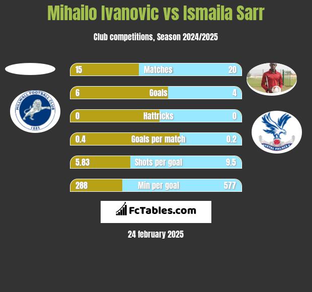 Mihailo Ivanovic vs Ismaila Sarr h2h player stats