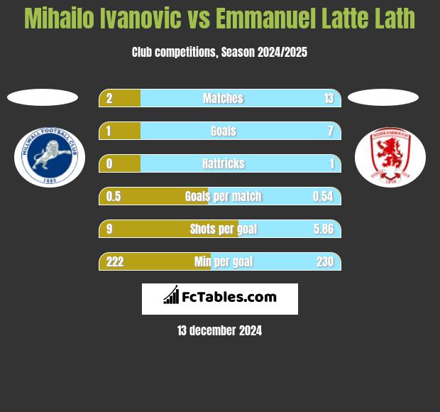 Mihailo Ivanovic vs Emmanuel Latte Lath h2h player stats