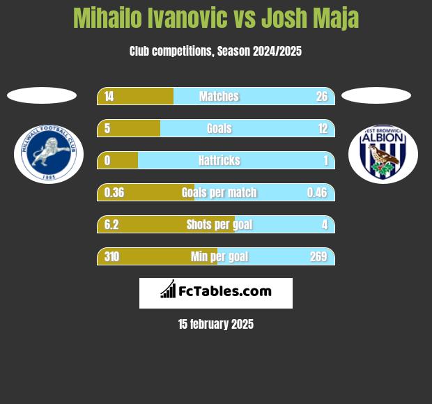 Mihailo Ivanovic vs Josh Maja h2h player stats