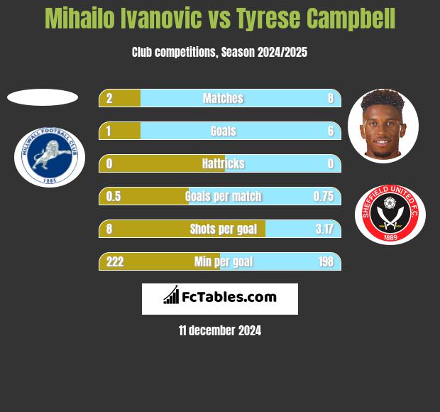 Mihailo Ivanovic vs Tyrese Campbell h2h player stats