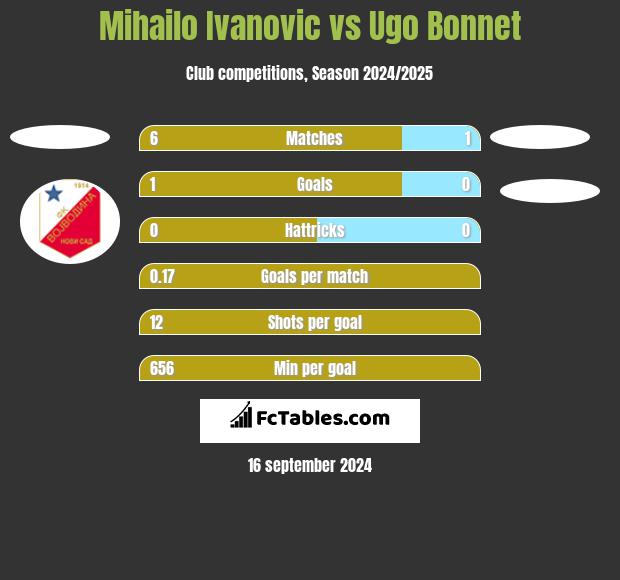 Mihailo Ivanovic vs Ugo Bonnet h2h player stats