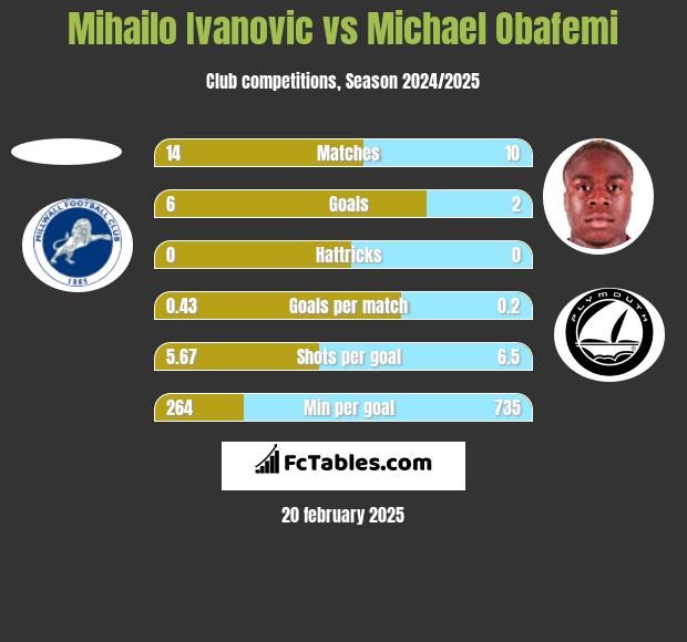 Mihailo Ivanovic vs Michael Obafemi h2h player stats