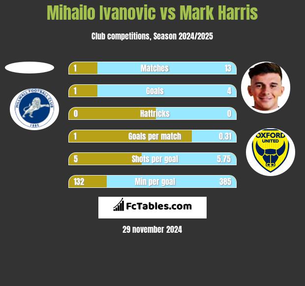 Mihailo Ivanovic vs Mark Harris h2h player stats