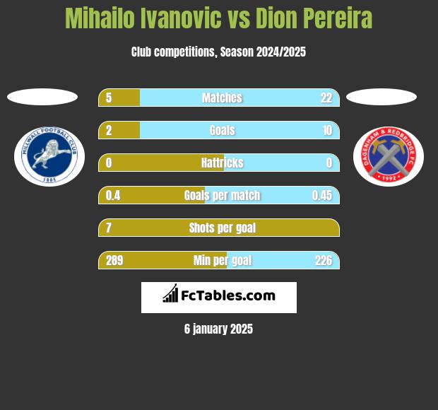 Mihailo Ivanovic vs Dion Pereira h2h player stats