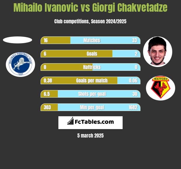 Mihailo Ivanovic vs Giorgi Chakvetadze h2h player stats