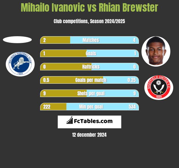 Mihailo Ivanovic vs Rhian Brewster h2h player stats