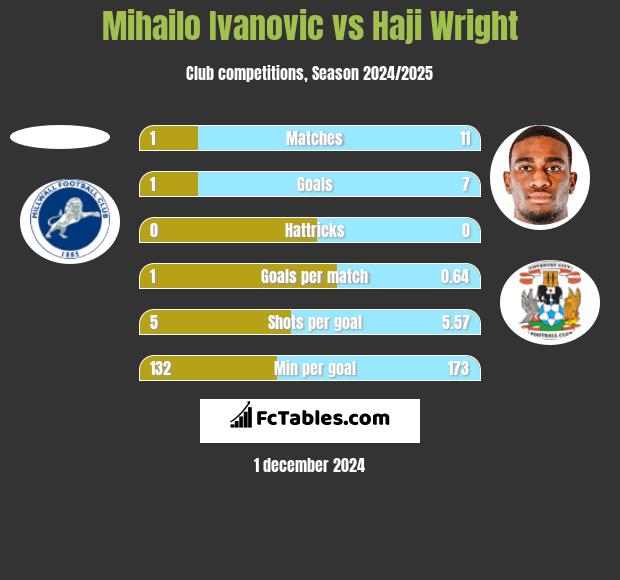 Mihailo Ivanovic vs Haji Wright h2h player stats