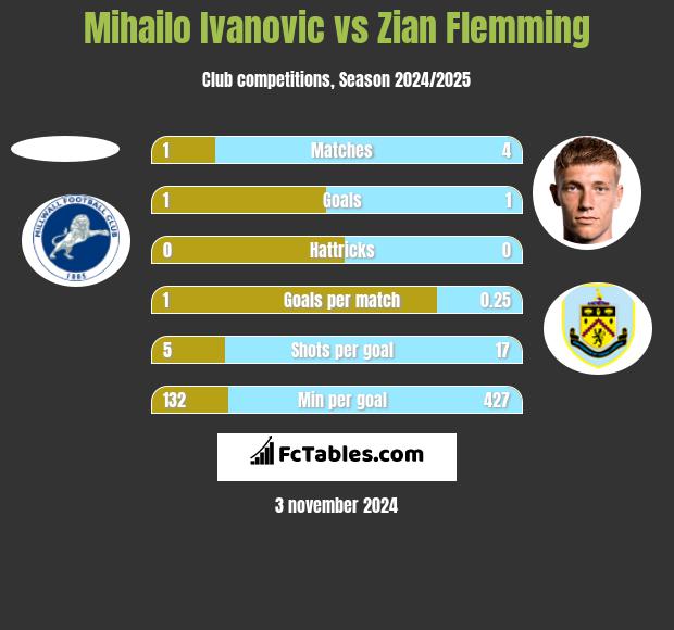 Mihailo Ivanovic vs Zian Flemming h2h player stats