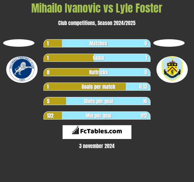 Mihailo Ivanovic vs Lyle Foster h2h player stats