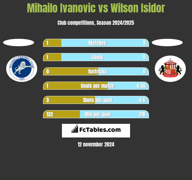 Mihailo Ivanovic vs Wilson Isidor h2h player stats