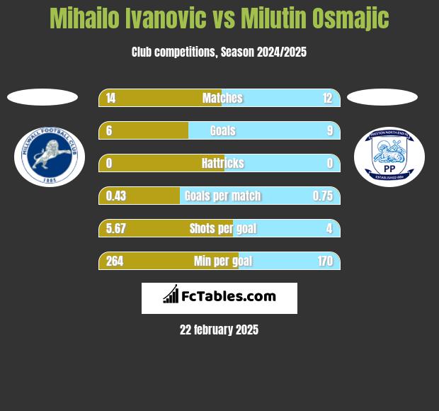 Mihailo Ivanovic vs Milutin Osmajic h2h player stats