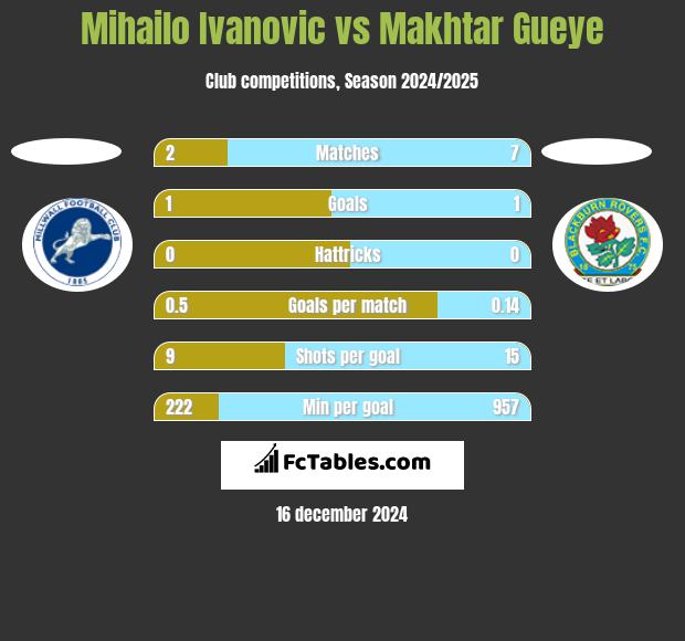 Mihailo Ivanovic vs Makhtar Gueye h2h player stats