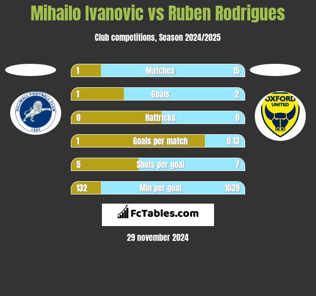 Mihailo Ivanovic vs Ruben Rodrigues h2h player stats