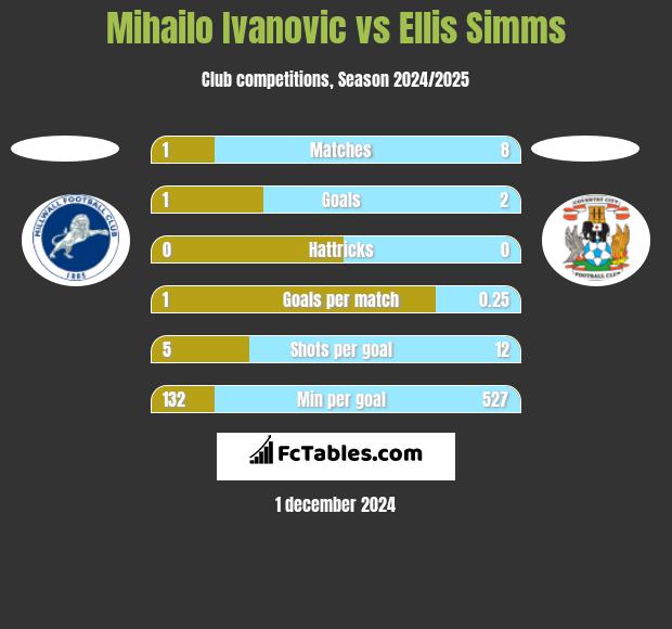 Mihailo Ivanovic vs Ellis Simms h2h player stats