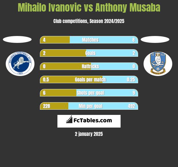 Mihailo Ivanovic vs Anthony Musaba h2h player stats