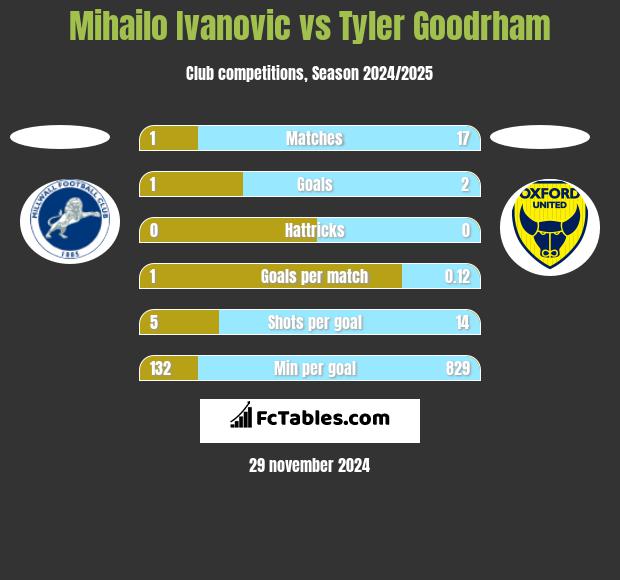 Mihailo Ivanovic vs Tyler Goodrham h2h player stats