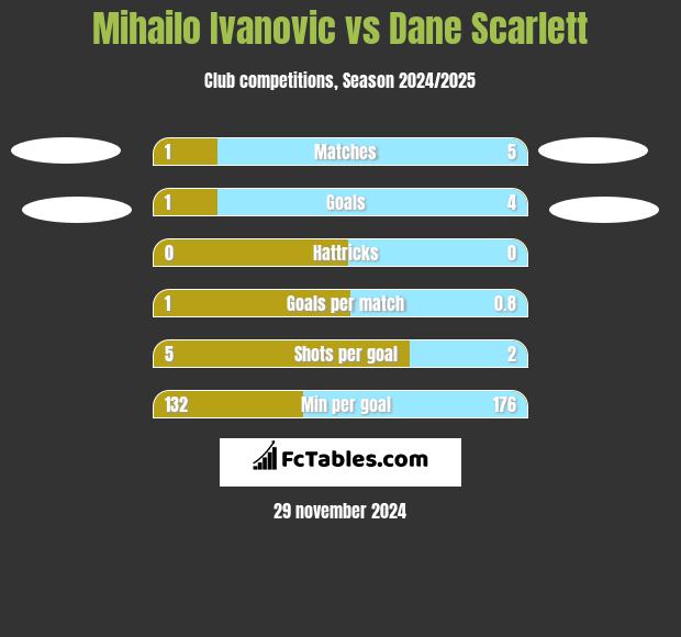 Mihailo Ivanovic vs Dane Scarlett h2h player stats