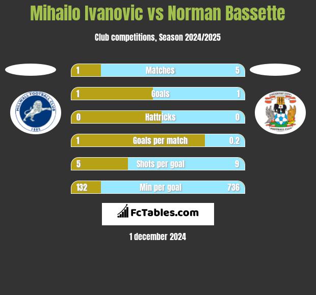 Mihailo Ivanovic vs Norman Bassette h2h player stats