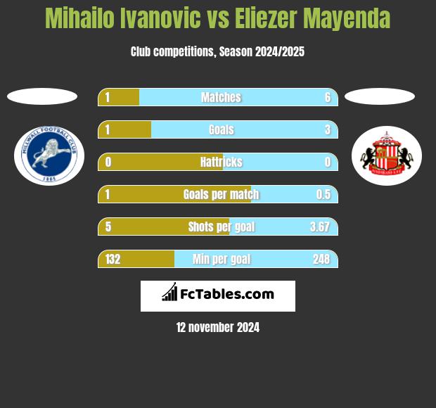 Mihailo Ivanovic vs Eliezer Mayenda h2h player stats