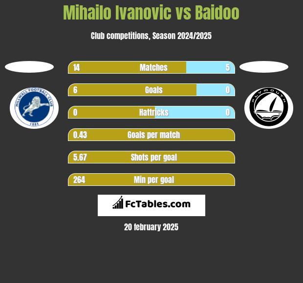 Mihailo Ivanovic vs Baidoo h2h player stats