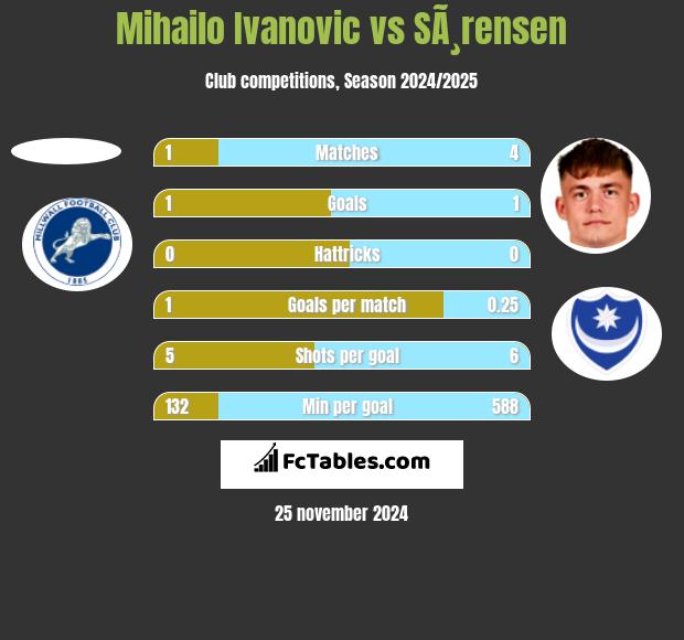 Mihailo Ivanovic vs SÃ¸rensen h2h player stats