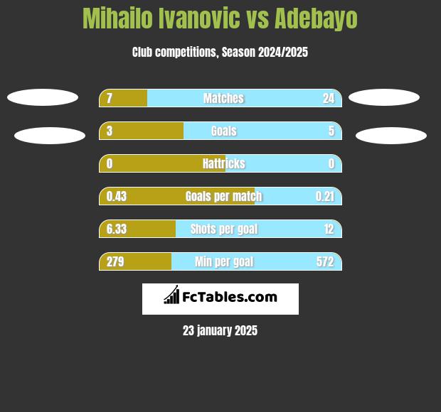 Mihailo Ivanovic vs Adebayo h2h player stats