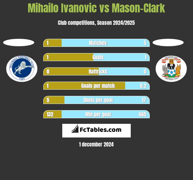 Mihailo Ivanovic vs Mason-Clark h2h player stats