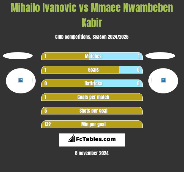 Mihailo Ivanovic vs Mmaee Nwambeben Kabir h2h player stats