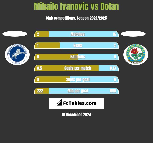 Mihailo Ivanovic vs Dolan h2h player stats