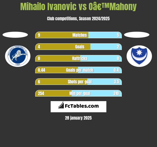 Mihailo Ivanovic vs Oâ€™Mahony h2h player stats