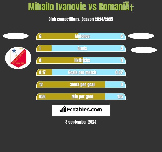 Mihailo Ivanovic vs RomaniÄ‡ h2h player stats