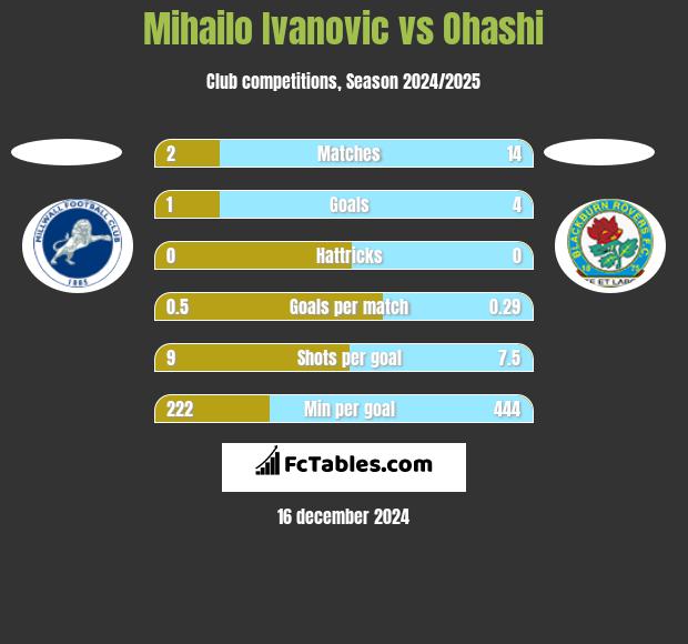 Mihailo Ivanovic vs Ohashi h2h player stats