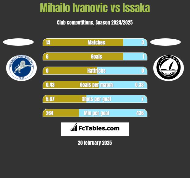 Mihailo Ivanovic vs Issaka h2h player stats