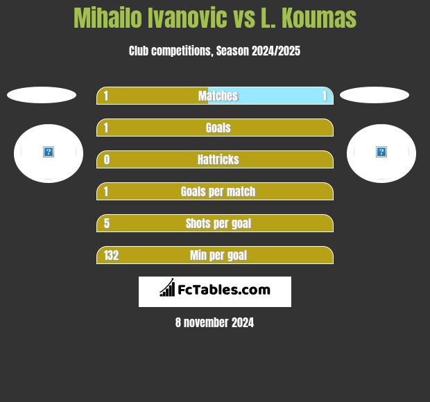 Mihailo Ivanovic vs L. Koumas h2h player stats