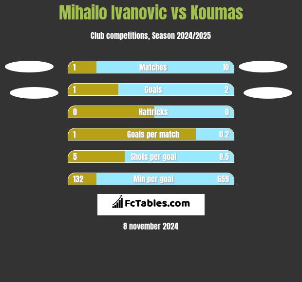 Mihailo Ivanovic vs Koumas h2h player stats