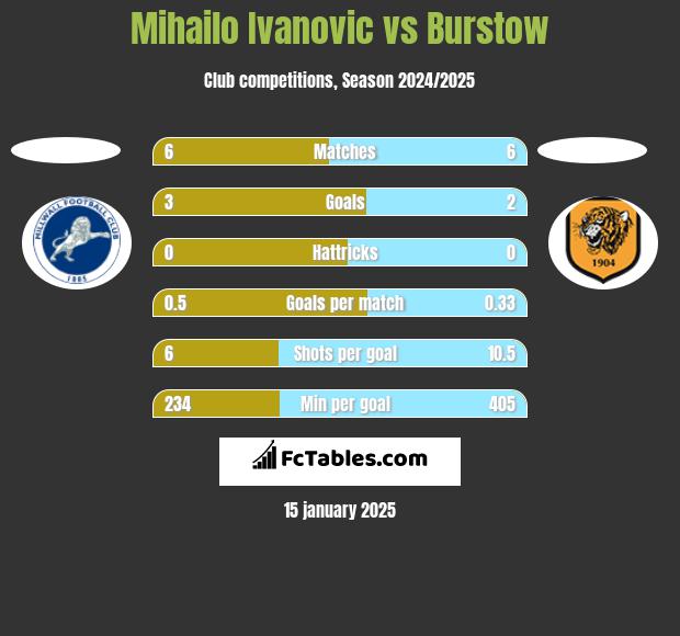 Mihailo Ivanovic vs Burstow h2h player stats