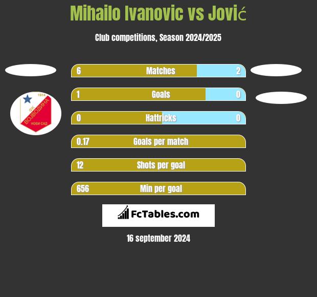 Mihailo Ivanovic vs Jović h2h player stats