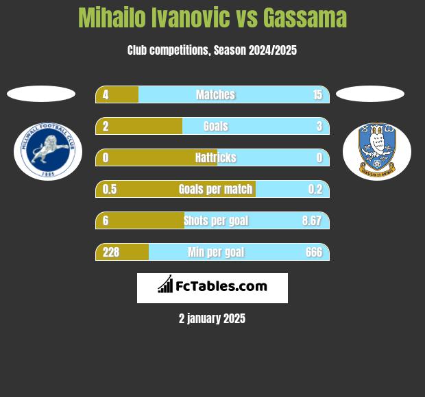 Mihailo Ivanovic vs Gassama h2h player stats