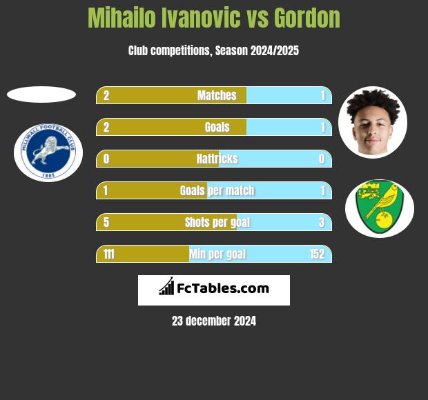 Mihailo Ivanovic vs Gordon h2h player stats