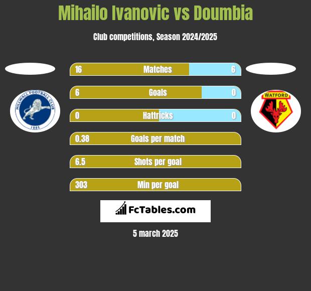 Mihailo Ivanovic vs Doumbia h2h player stats