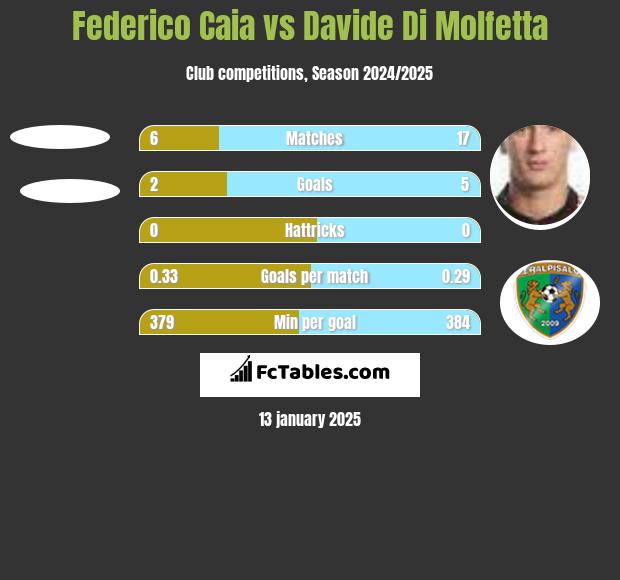 Federico Caia vs Davide Di Molfetta h2h player stats