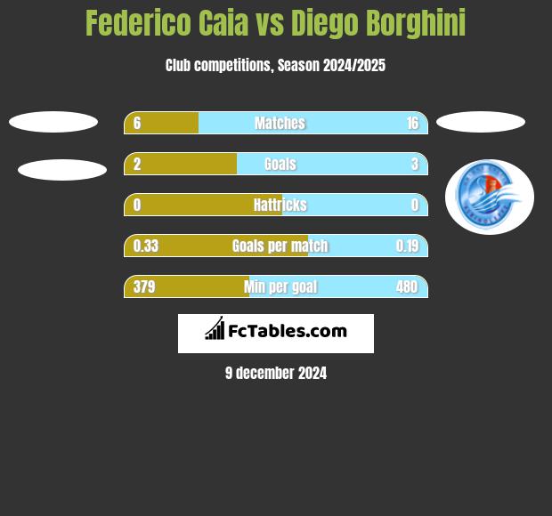 Federico Caia vs Diego Borghini h2h player stats